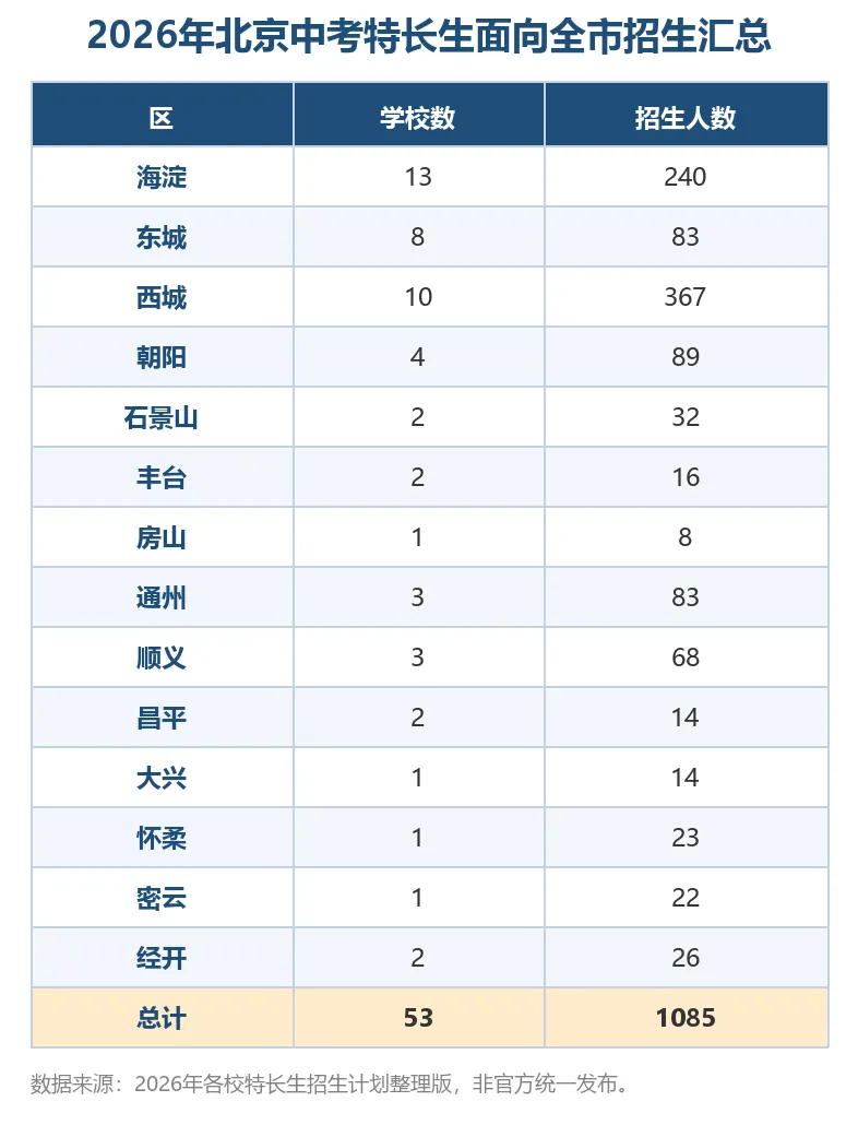 孩子有特长能跨区上高中吗?2026北京中考特长生全市招生数据汇总-第2张图片-四季读书网