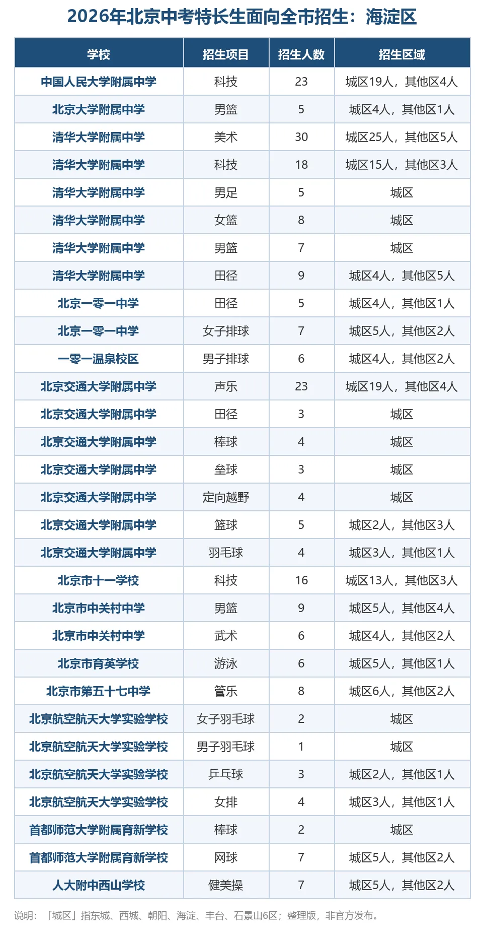 孩子有特长能跨区上高中吗?2026北京中考特长生全市招生数据汇总-第3张图片-四季读书网