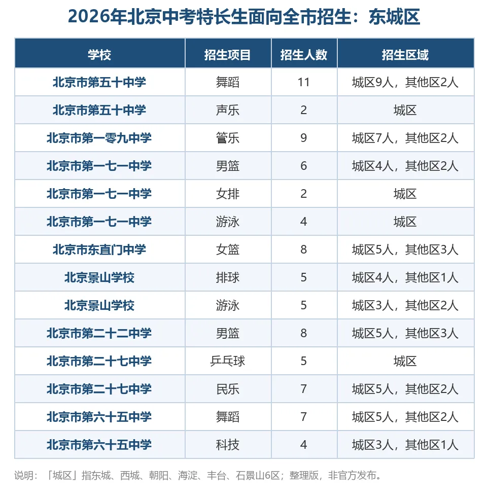 孩子有特长能跨区上高中吗?2026北京中考特长生全市招生数据汇总-第4张图片-四季读书网