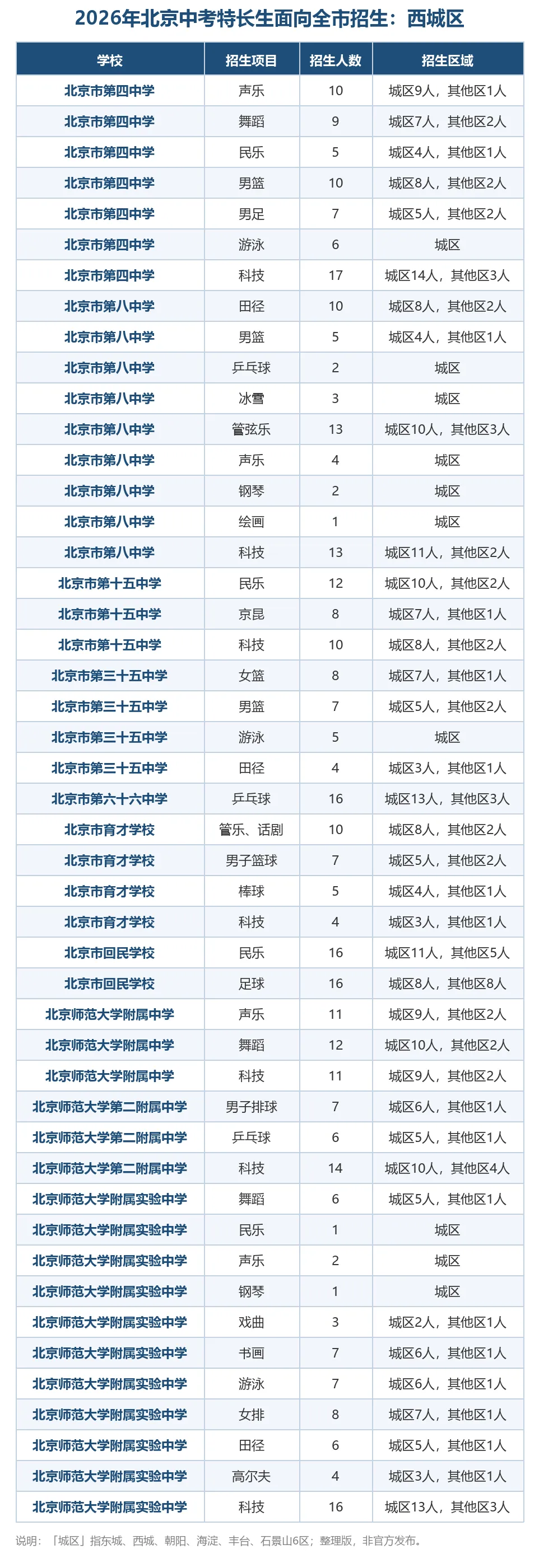 孩子有特长能跨区上高中吗?2026北京中考特长生全市招生数据汇总-第5张图片-四季读书网