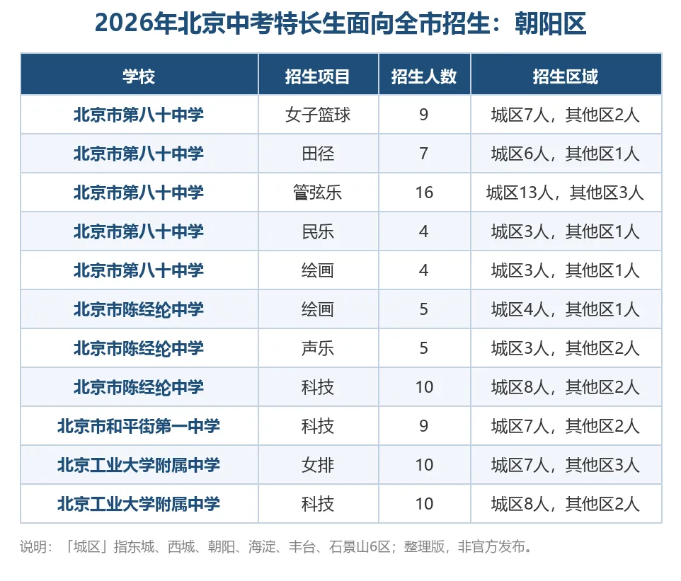 孩子有特长能跨区上高中吗?2026北京中考特长生全市招生数据汇总-第6张图片-四季读书网