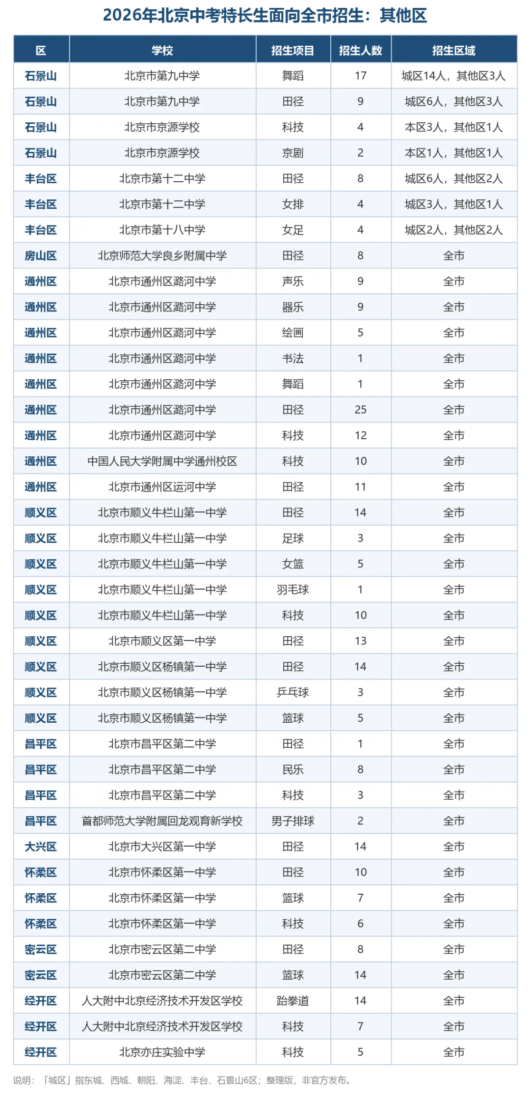 孩子有特长能跨区上高中吗?2026北京中考特长生全市招生数据汇总-第7张图片-四季读书网