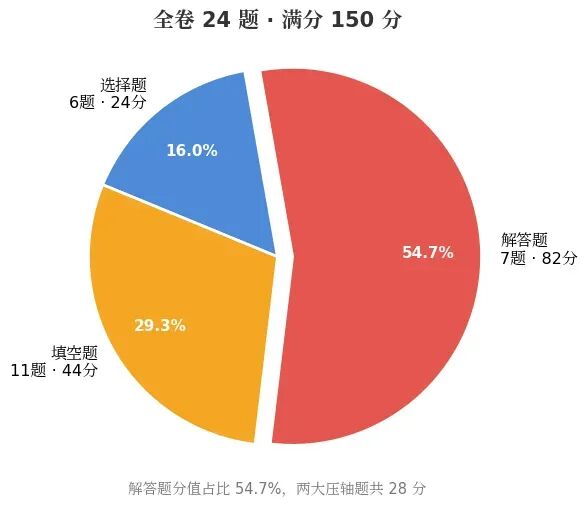 2027 届上海新中考数学命题风向大变:中档题扩容,"刷基础"已经不香了?-第1张图片-四季读书网 2027 届上海新中考数学命题风向大变:中档题扩容,"刷基础"已经不香了?-第1张图片-四季读书网