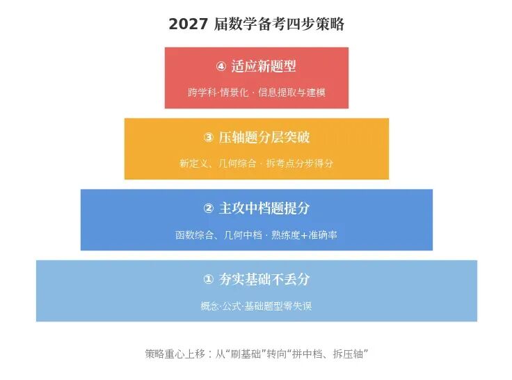 2027 届上海新中考数学命题风向大变:中档题扩容,"刷基础"已经不香了?-第2张图片-四季读书网 2027 届上海新中考数学命题风向大变:中档题扩容,"刷基础"已经不香了?-第2张图片-四季读书网