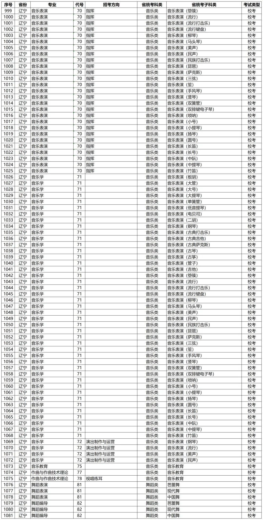 高考动态 | 星海音乐学院2027年校考专业和各省统考子科类对照表-第37张图片-四季读书网
