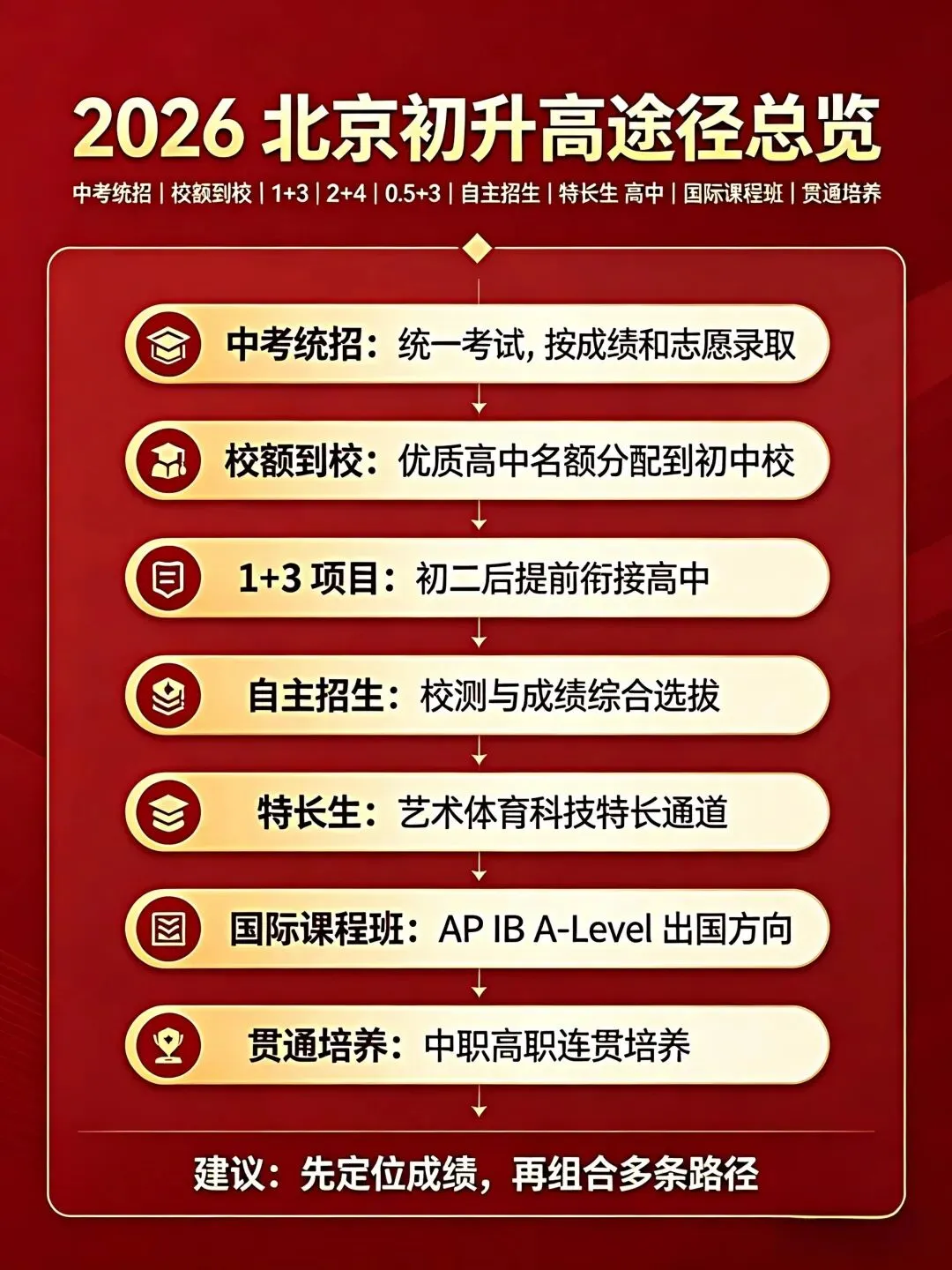 全面解析北京中考升学(上)-第1张图片-四季读书网
