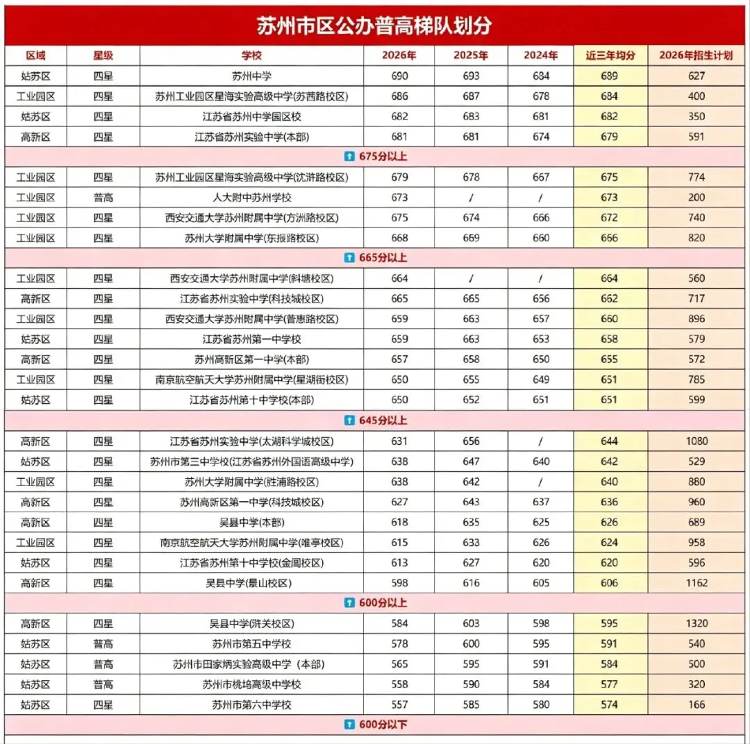 想上苏州第一梯队高中,中考需要考到多少分?-第3张图片-四季读书网