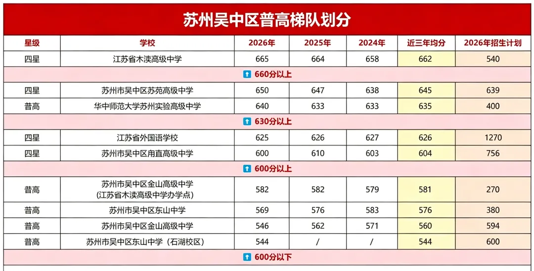 想上苏州第一梯队高中,中考需要考到多少分?-第4张图片-四季读书网
