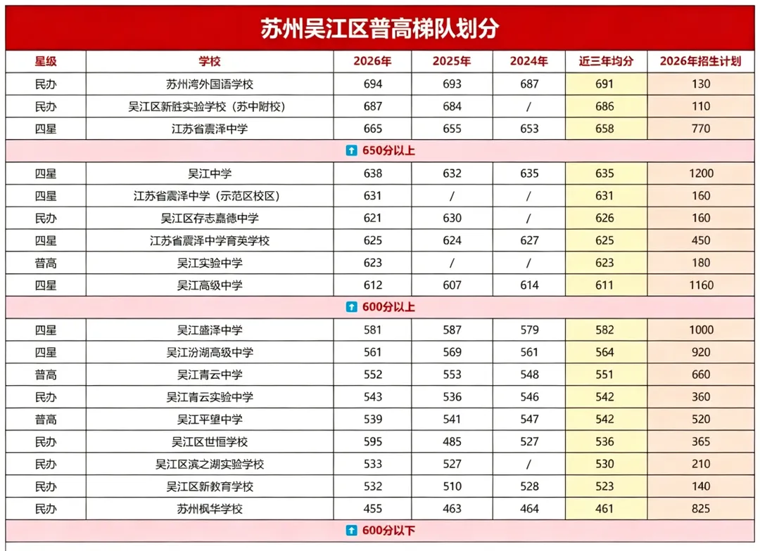 想上苏州第一梯队高中,中考需要考到多少分?-第5张图片-四季读书网