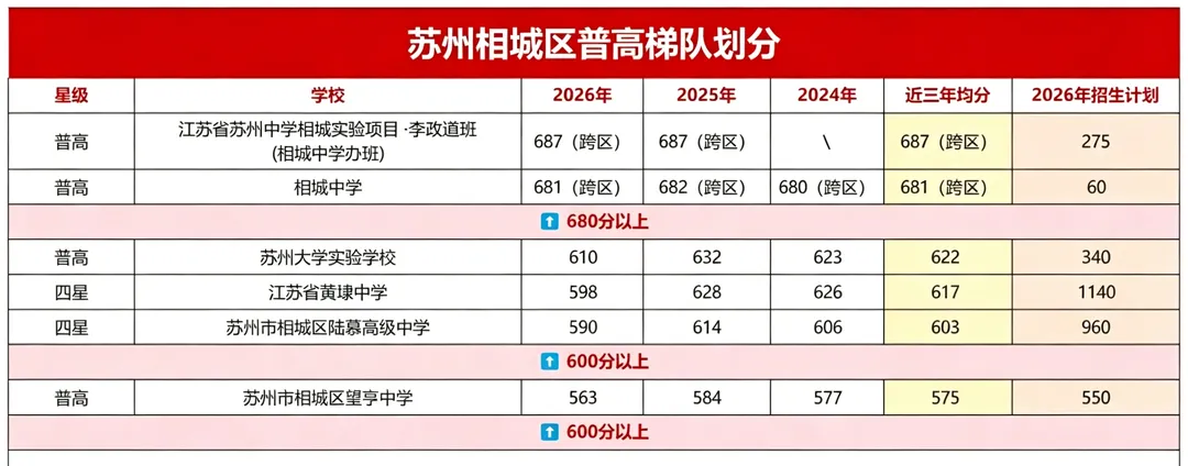 想上苏州第一梯队高中,中考需要考到多少分?-第6张图片-四季读书网