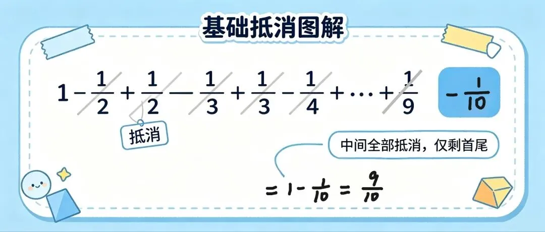 初一月考裂项相消:学会拆分数,难题直接消掉一大半-第4张图片-四季读书网