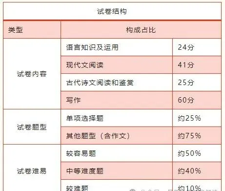 2026年成人高考全科目复习重点+答题技巧!!!-第3张图片-四季读书网 2026年成人高考全科目复习重点+答题技巧!!!-第3张图片-四季读书网