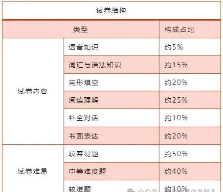 2026年成人高考全科目复习重点+答题技巧!!!-第7张图片-四季读书网 2026年成人高考全科目复习重点+答题技巧!!!-第7张图片-四季读书网
