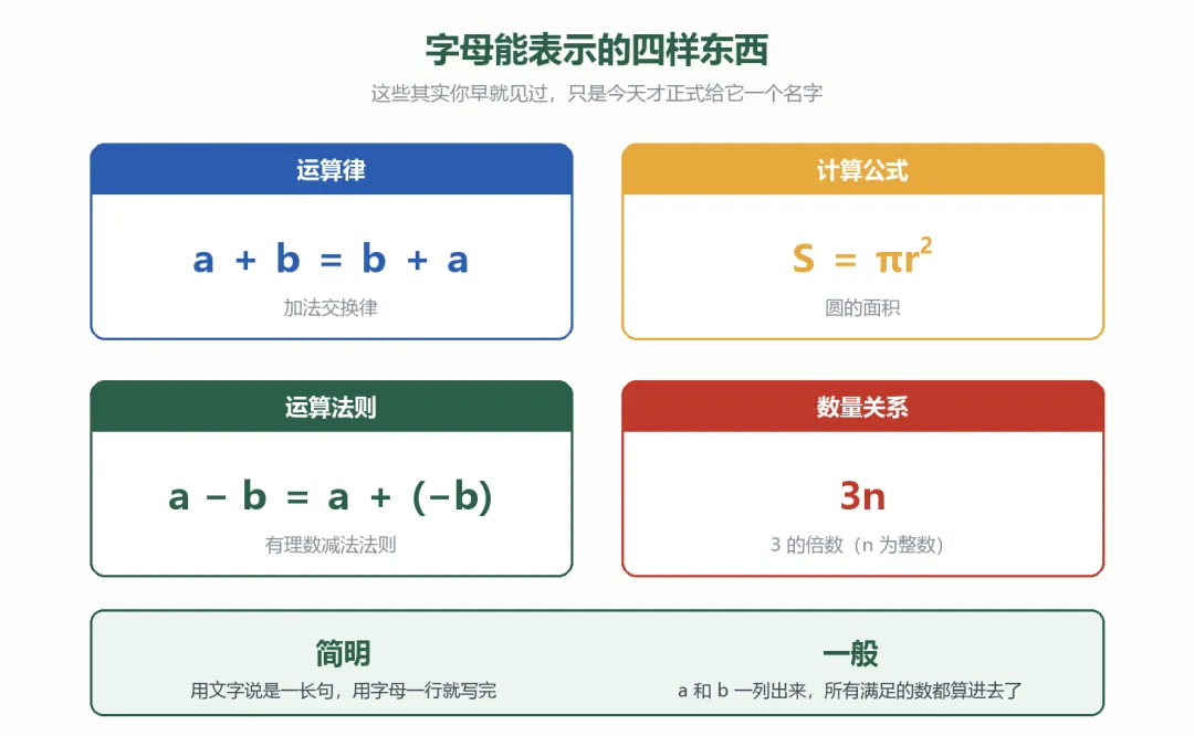 初一复习|苏科版 3.1 字母表示数:给数起个名字,代数学就开始了-第3张图片-四季读书网