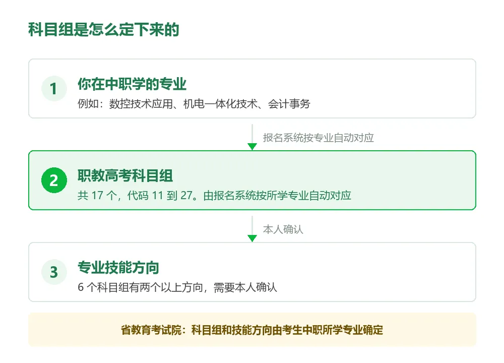 职教高考 17 个科目组,你属于哪一类-第2张图片-四季读书网