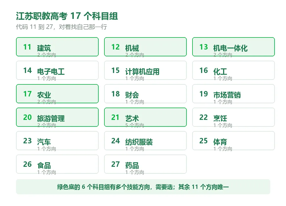 职教高考 17 个科目组,你属于哪一类-第3张图片-四季读书网