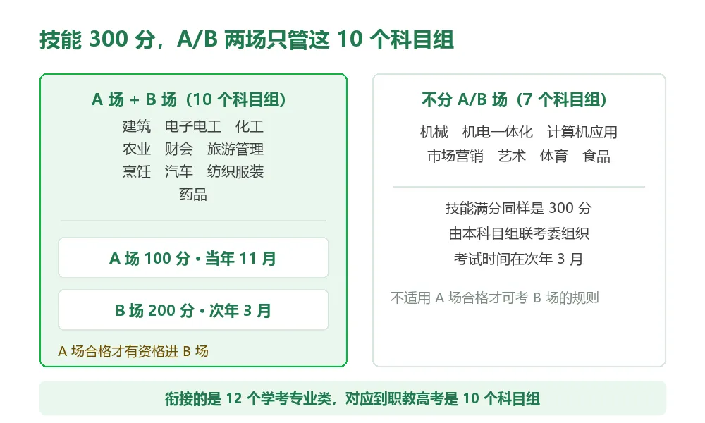 职教高考 17 个科目组,你属于哪一类-第4张图片-四季读书网