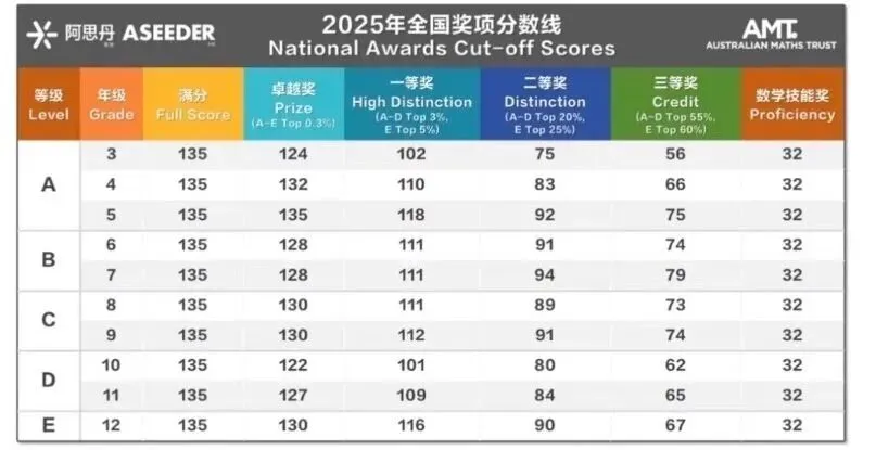 速来对答案,2026年澳洲AMC真题答案解析领取,附澳洲AMC成绩查询步骤/历年分数线/考后规划-第8张图片-四季读书网