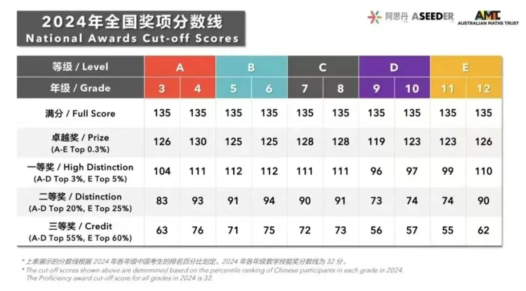 速来对答案,2026年澳洲AMC真题答案解析领取,附澳洲AMC成绩查询步骤/历年分数线/考后规划-第9张图片-四季读书网