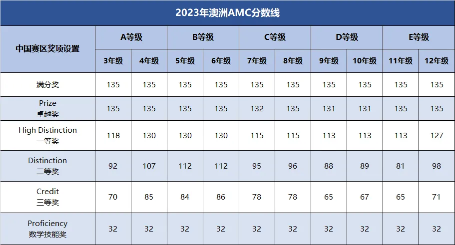 速来对答案,2026年澳洲AMC真题答案解析领取,附澳洲AMC成绩查询步骤/历年分数线/考后规划-第10张图片-四季读书网