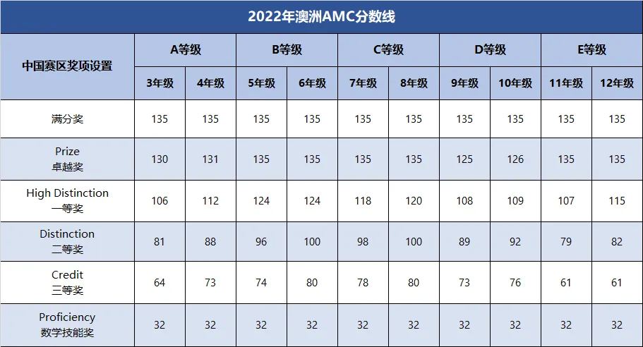 速来对答案,2026年澳洲AMC真题答案解析领取,附澳洲AMC成绩查询步骤/历年分数线/考后规划-第11张图片-四季读书网 速来对答案,2026年澳洲AMC真题答案解析领取,附澳洲AMC成绩查询步骤/历年分数线/考后规划-第11张图片-四季读书网