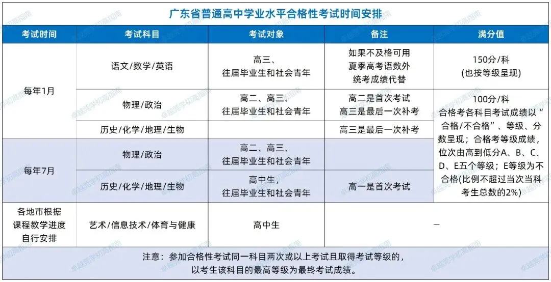 关注!2027广东高考报名、体检、听说考、一模二模等全年重要时间节点出炉!-第9张图片-四季读书网 关注!2027广东高考报名、体检、听说考、一模二模等全年重要时间节点出炉!-第9张图片-四季读书网