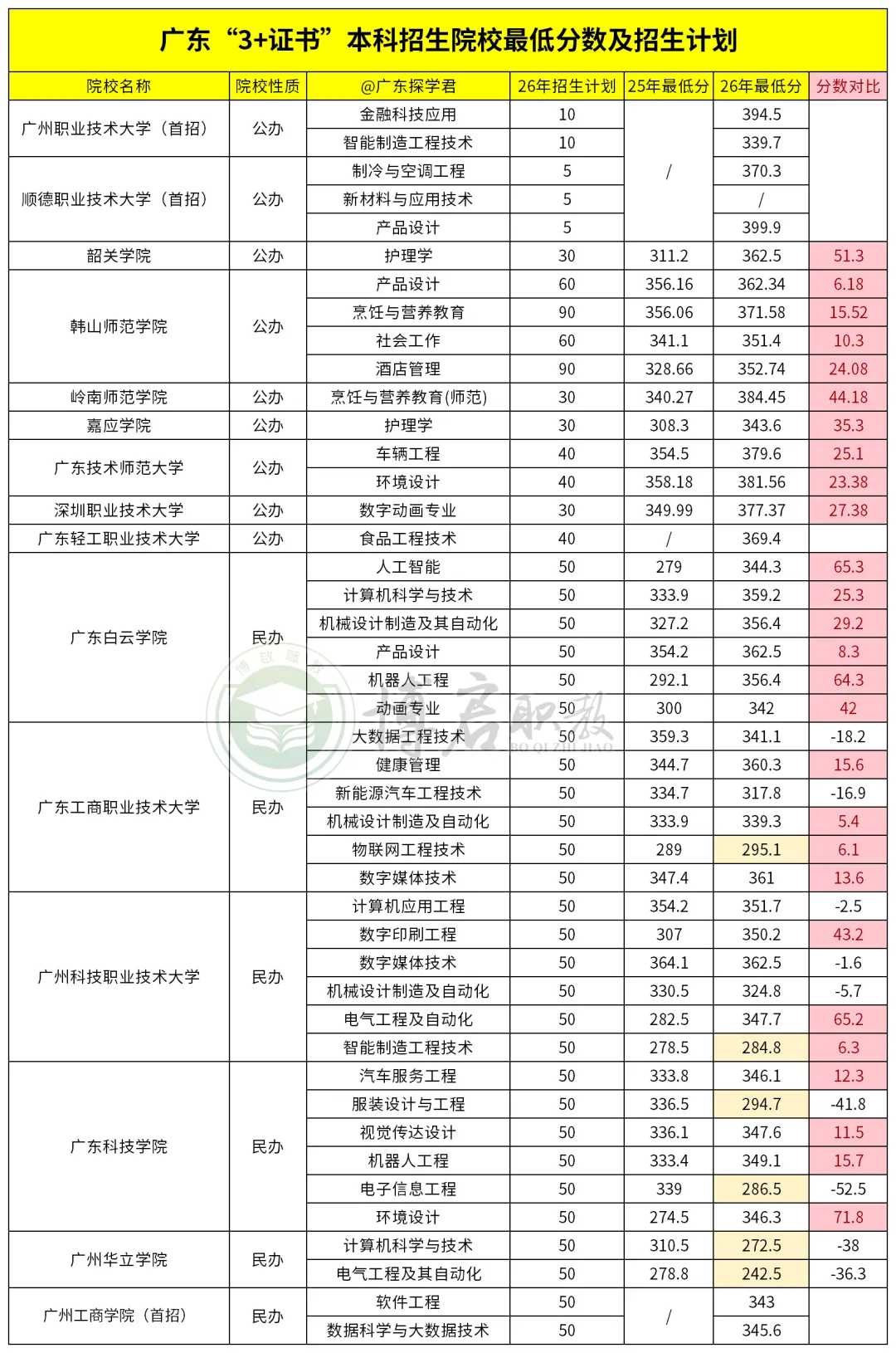 建议收藏!近5年高职高考3+证书录取分数合集!-第3张图片-四季读书网 建议收藏!近5年高职高考3+证书录取分数合集!-第3张图片-四季读书网
