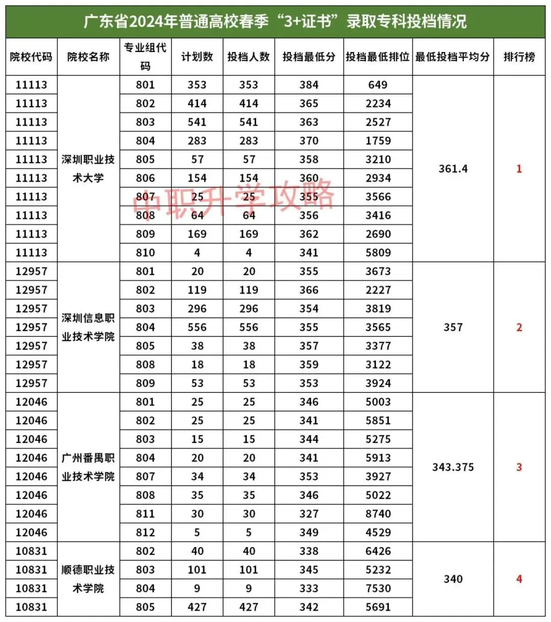 建议收藏!近5年高职高考3+证书录取分数合集!-第6张图片-四季读书网 建议收藏!近5年高职高考3+证书录取分数合集!-第6张图片-四季读书网