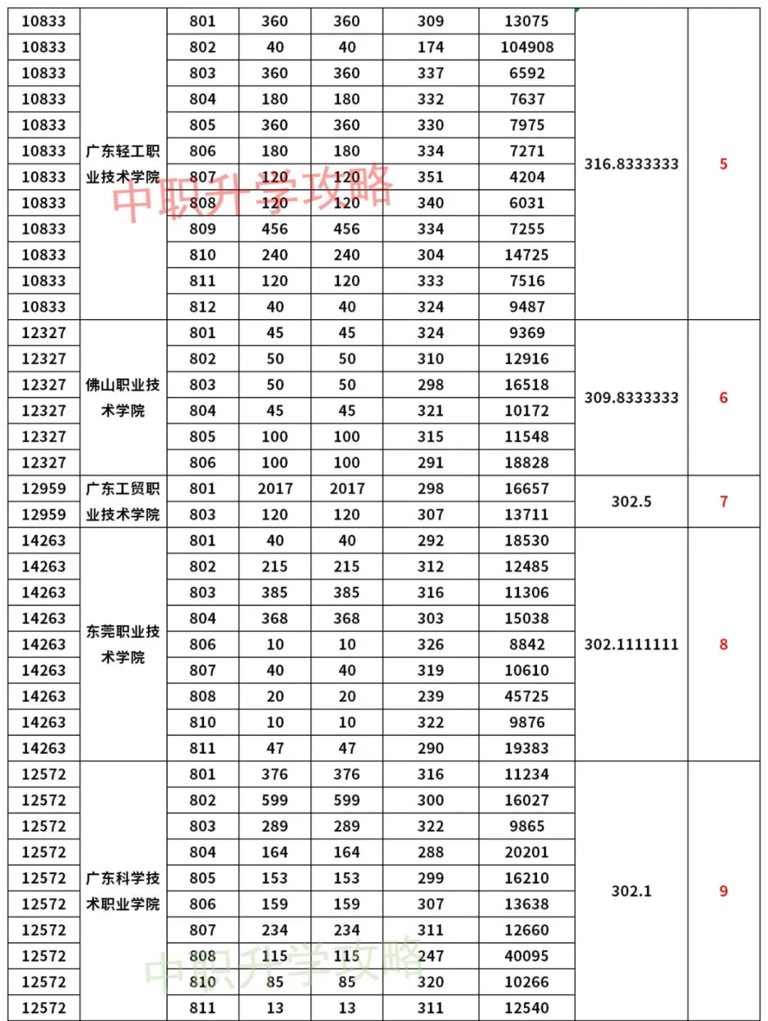 建议收藏!近5年高职高考3+证书录取分数合集!-第7张图片-四季读书网 建议收藏!近5年高职高考3+证书录取分数合集!-第7张图片-四季读书网