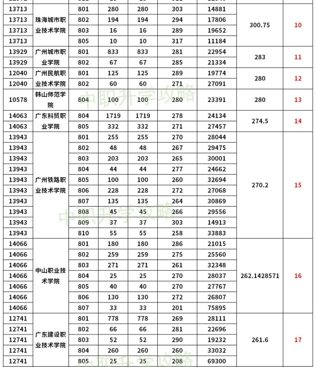 建议收藏!近5年高职高考3+证书录取分数合集!-第8张图片-四季读书网 建议收藏!近5年高职高考3+证书录取分数合集!-第8张图片-四季读书网