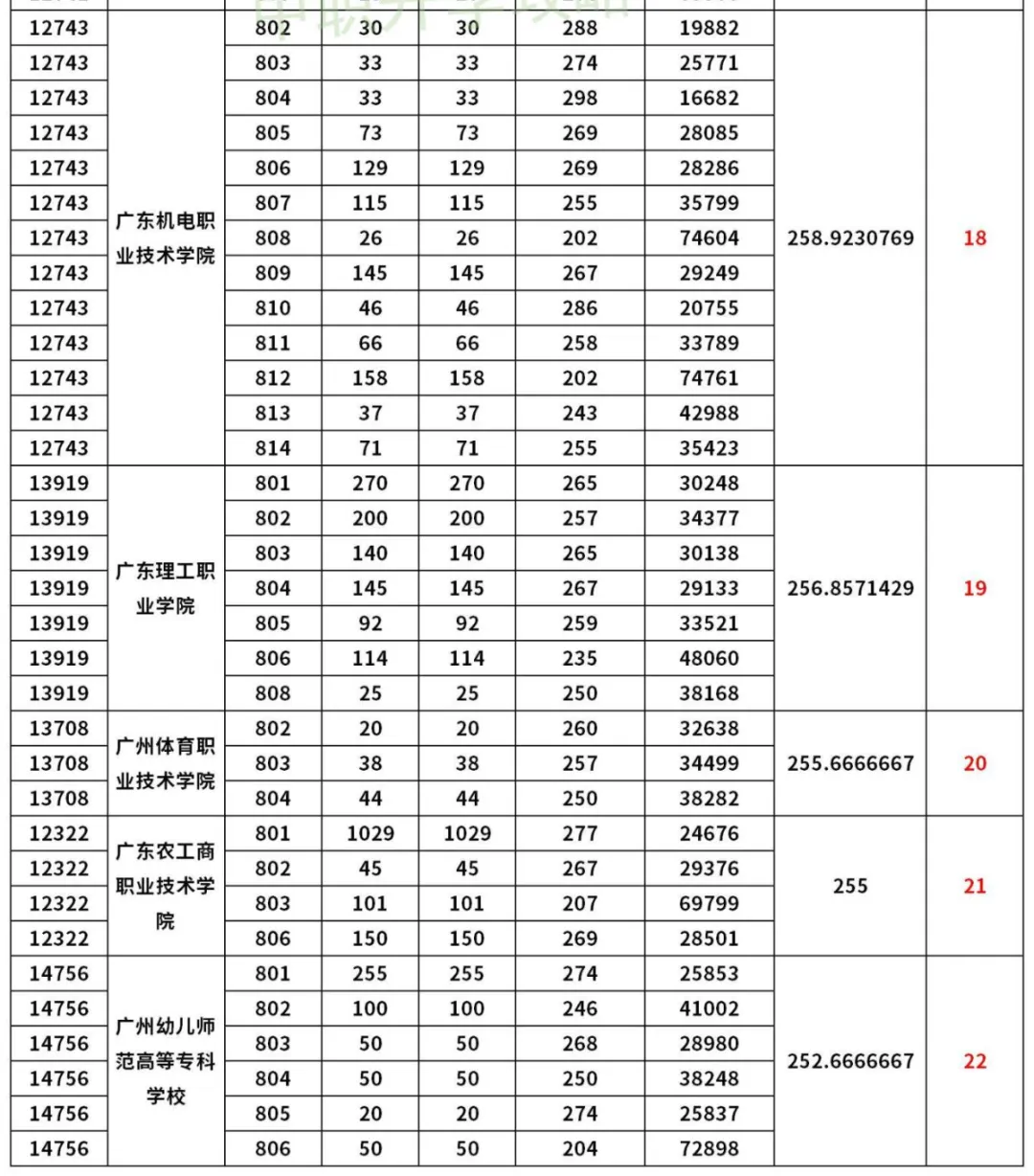 建议收藏!近5年高职高考3+证书录取分数合集!-第9张图片-四季读书网 建议收藏!近5年高职高考3+证书录取分数合集!-第9张图片-四季读书网