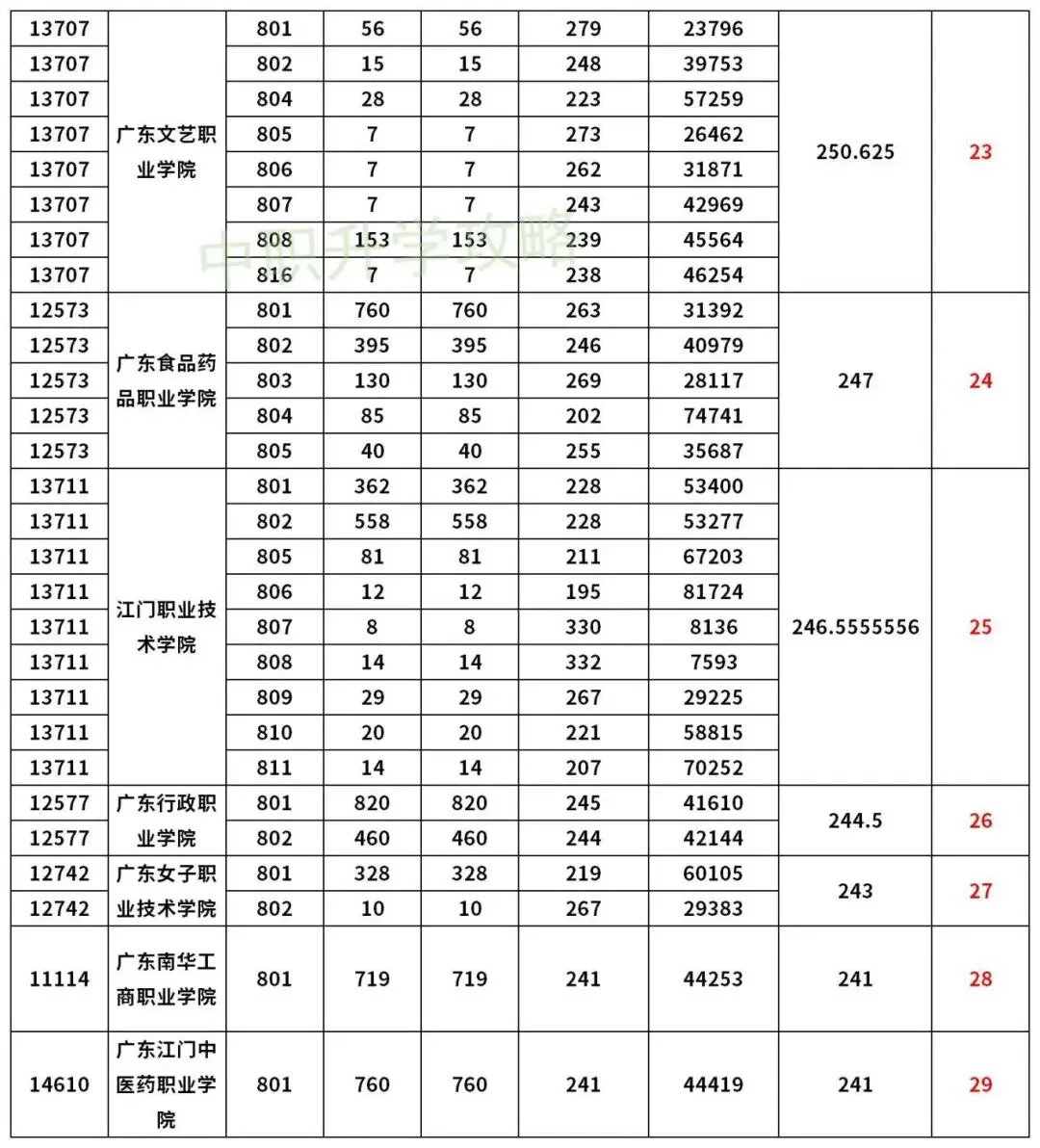 建议收藏!近5年高职高考3+证书录取分数合集!-第10张图片-四季读书网 建议收藏!近5年高职高考3+证书录取分数合集!-第10张图片-四季读书网