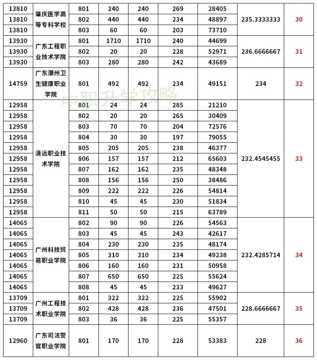 建议收藏!近5年高职高考3+证书录取分数合集!-第11张图片-四季读书网 建议收藏!近5年高职高考3+证书录取分数合集!-第11张图片-四季读书网