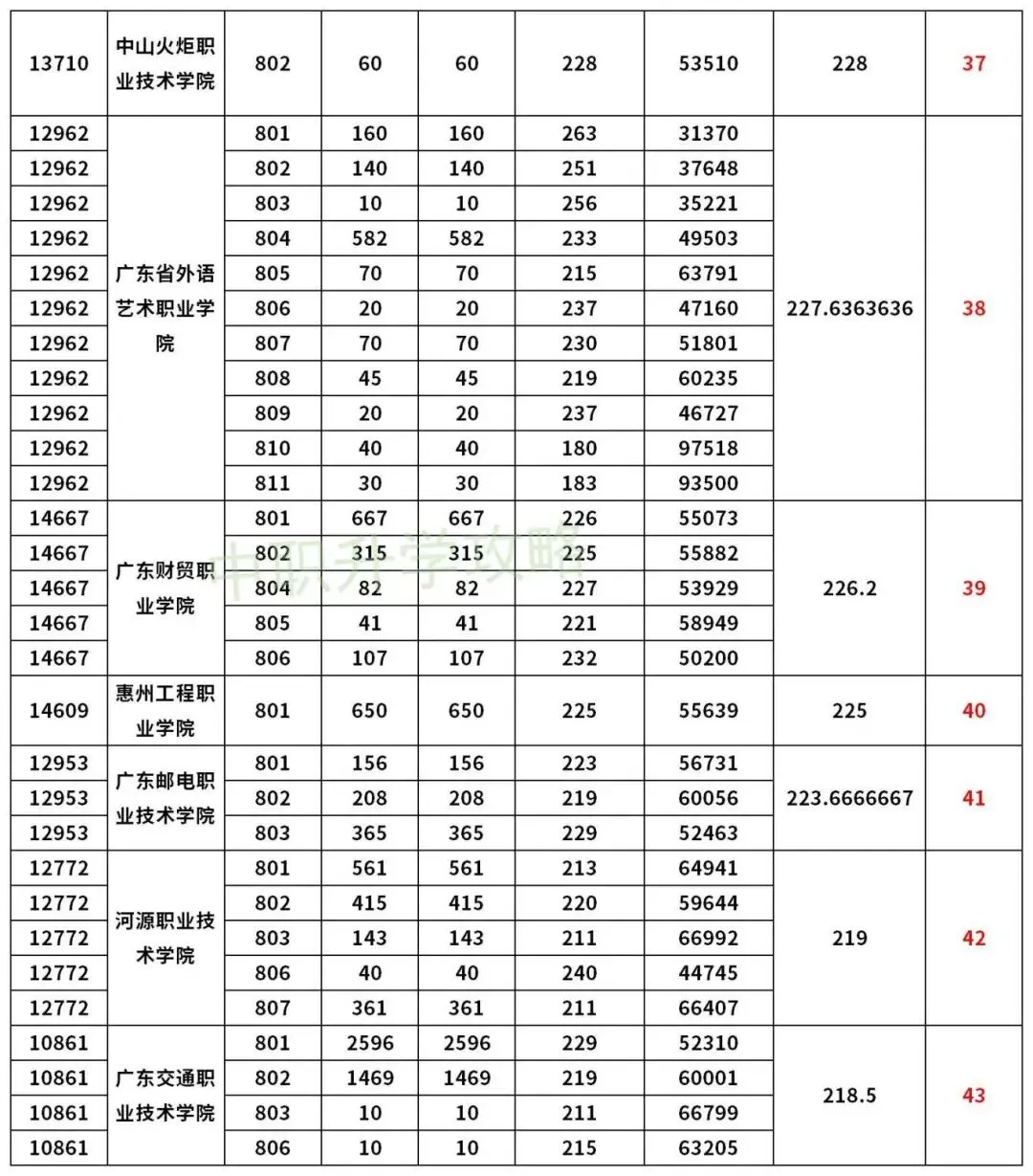 建议收藏!近5年高职高考3+证书录取分数合集!-第12张图片-四季读书网 建议收藏!近5年高职高考3+证书录取分数合集!-第12张图片-四季读书网