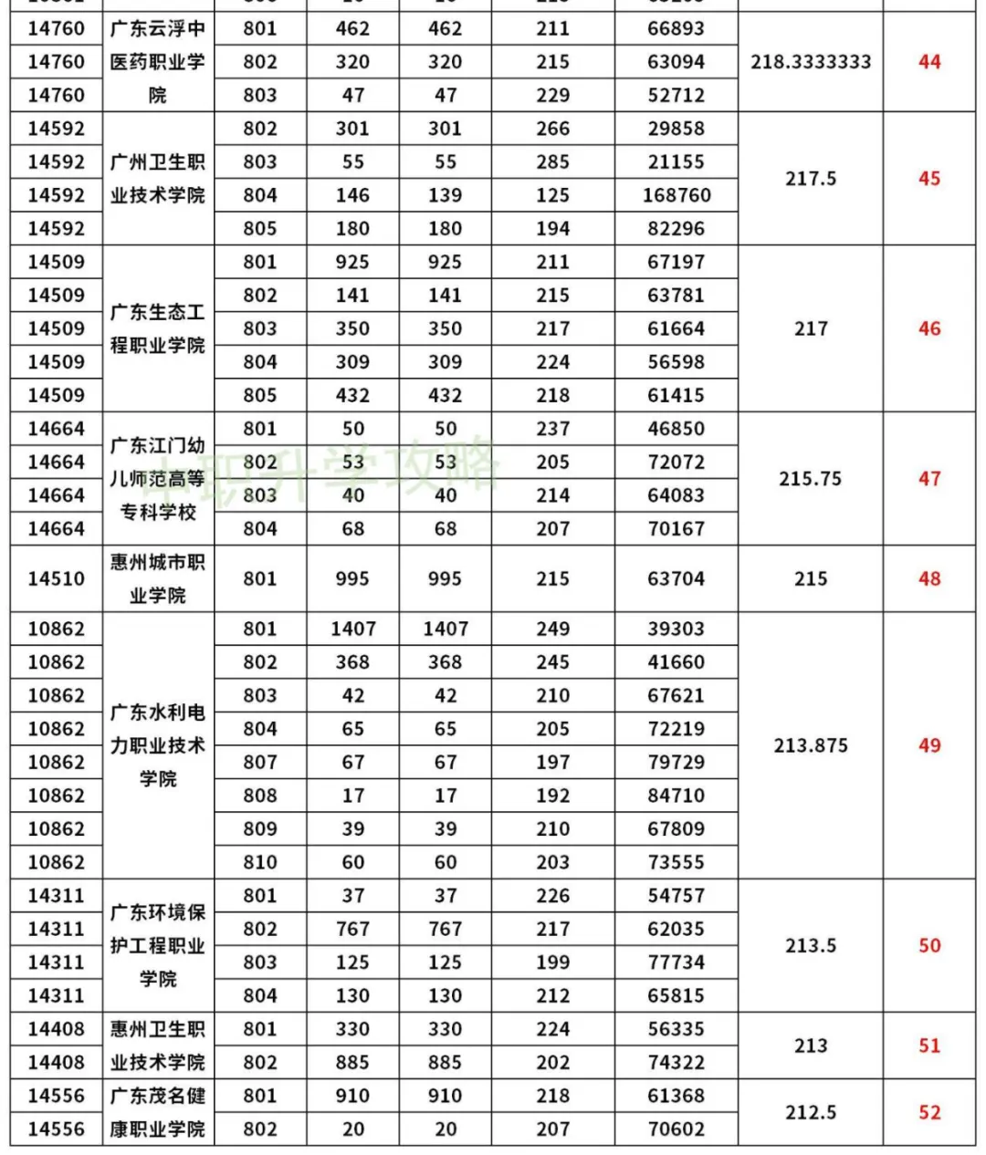 建议收藏!近5年高职高考3+证书录取分数合集!-第13张图片-四季读书网 建议收藏!近5年高职高考3+证书录取分数合集!-第13张图片-四季读书网