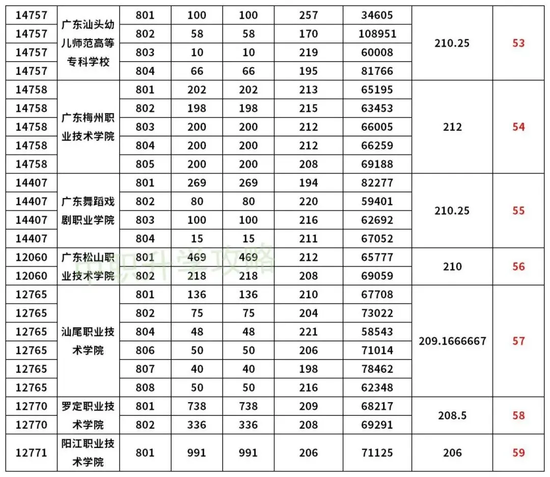 建议收藏!近5年高职高考3+证书录取分数合集!-第14张图片-四季读书网 建议收藏!近5年高职高考3+证书录取分数合集!-第14张图片-四季读书网