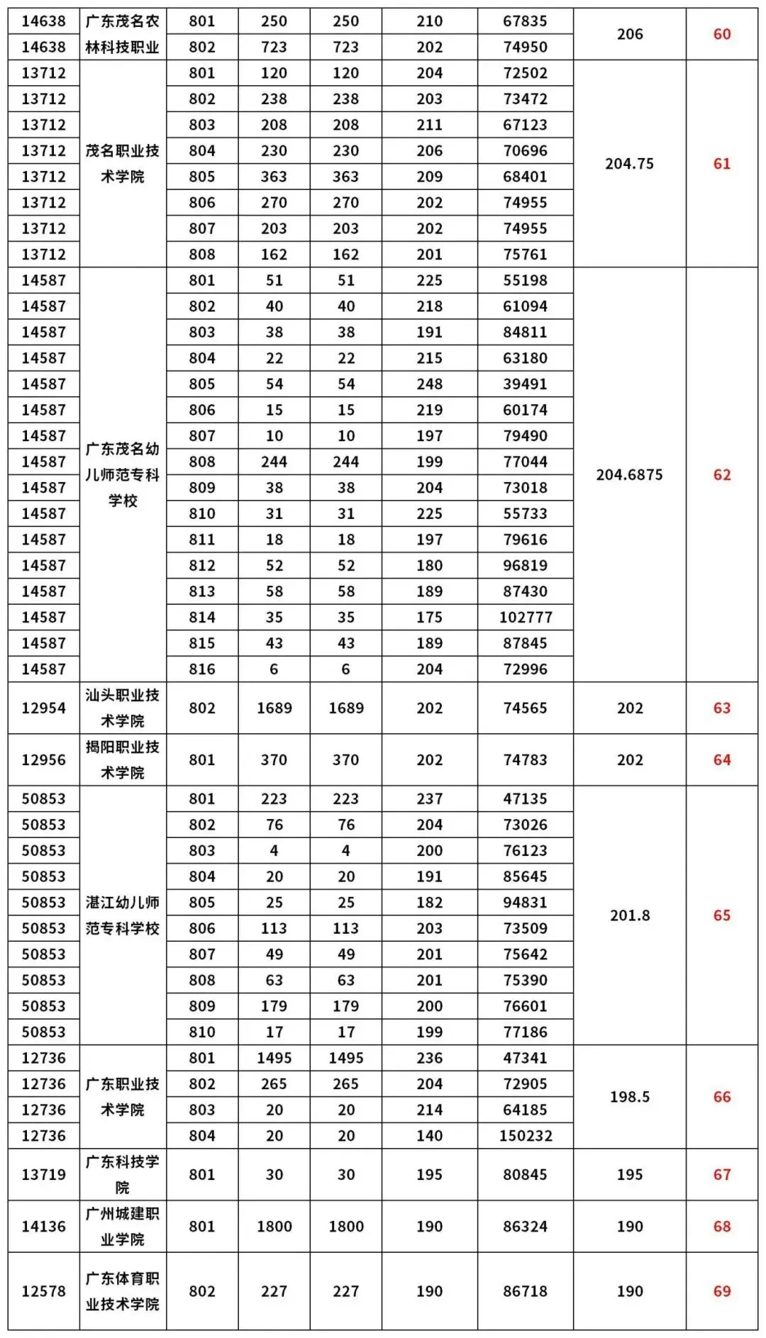 建议收藏!近5年高职高考3+证书录取分数合集!-第15张图片-四季读书网 建议收藏!近5年高职高考3+证书录取分数合集!-第15张图片-四季读书网