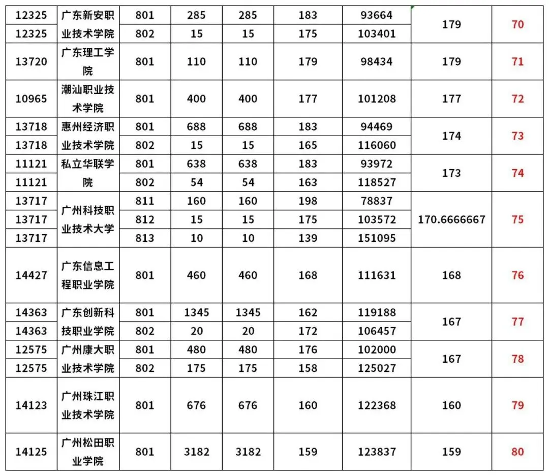 建议收藏!近5年高职高考3+证书录取分数合集!-第16张图片-四季读书网 建议收藏!近5年高职高考3+证书录取分数合集!-第16张图片-四季读书网