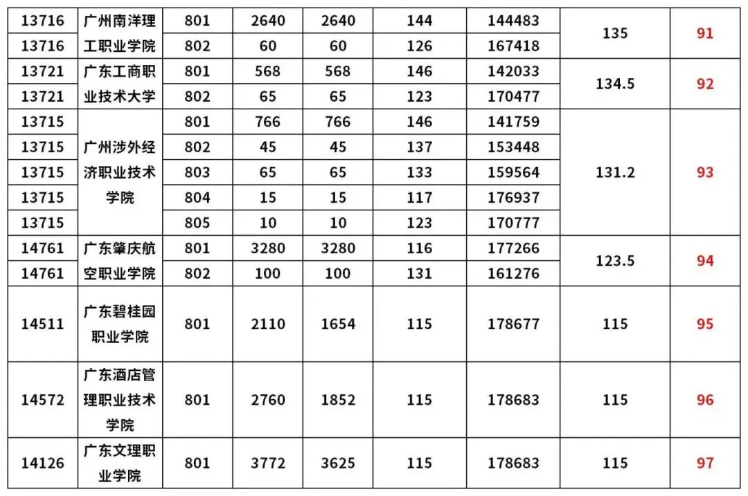 建议收藏!近5年高职高考3+证书录取分数合集!-第17张图片-四季读书网 建议收藏!近5年高职高考3+证书录取分数合集!-第17张图片-四季读书网