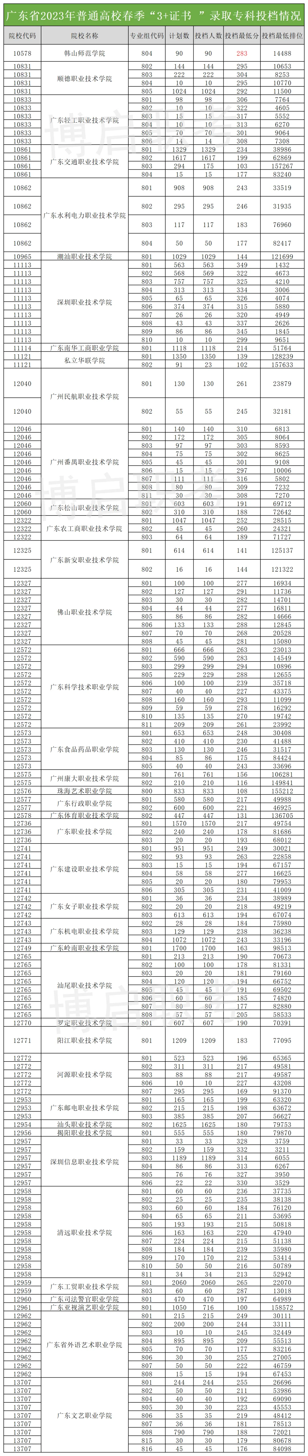 建议收藏!近5年高职高考3+证书录取分数合集!-第18张图片-四季读书网 建议收藏!近5年高职高考3+证书录取分数合集!-第18张图片-四季读书网