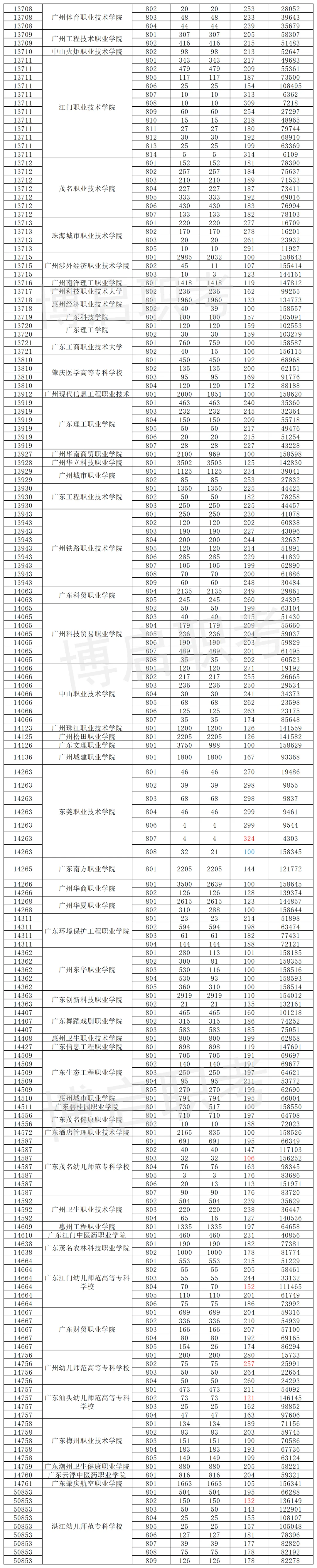 建议收藏!近5年高职高考3+证书录取分数合集!-第19张图片-四季读书网 建议收藏!近5年高职高考3+证书录取分数合集!-第19张图片-四季读书网