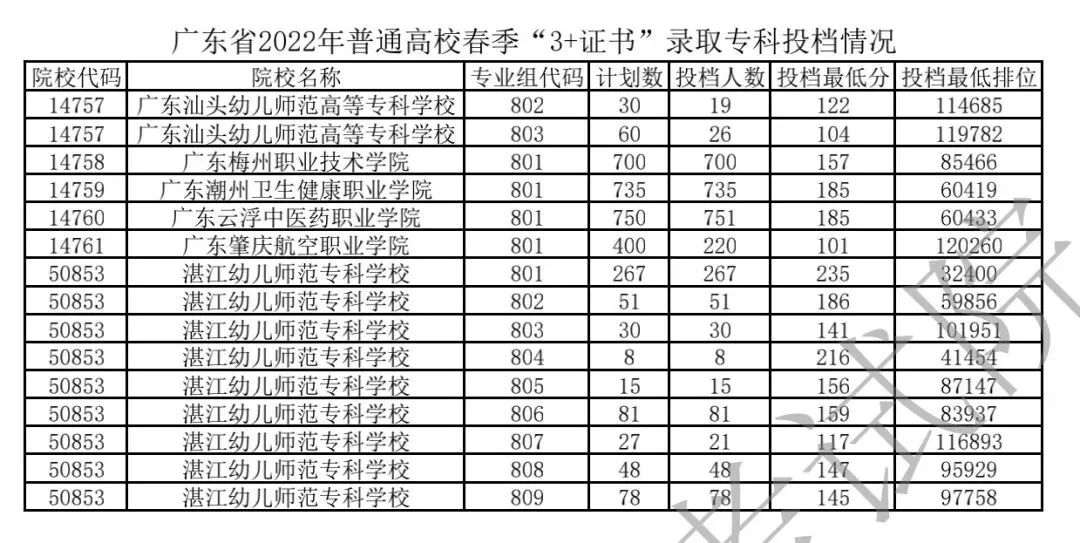 建议收藏!近5年高职高考3+证书录取分数合集!-第24张图片-四季读书网 建议收藏!近5年高职高考3+证书录取分数合集!-第24张图片-四季读书网