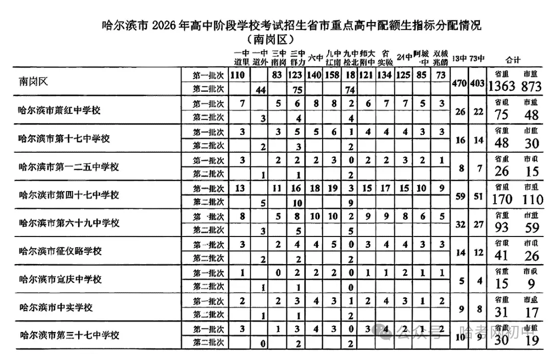 中考配额指标明细表!看看2026年你的初中分到哪些高中名额?-第1张图片-四季读书网