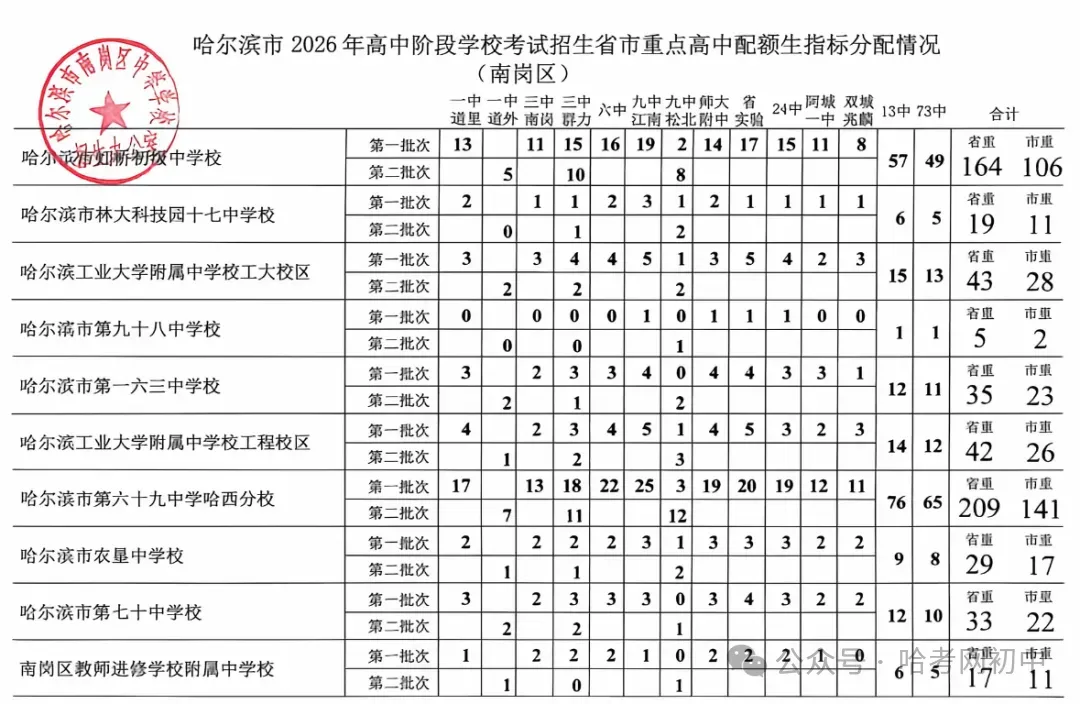 中考配额指标明细表!看看2026年你的初中分到哪些高中名额?-第2张图片-四季读书网