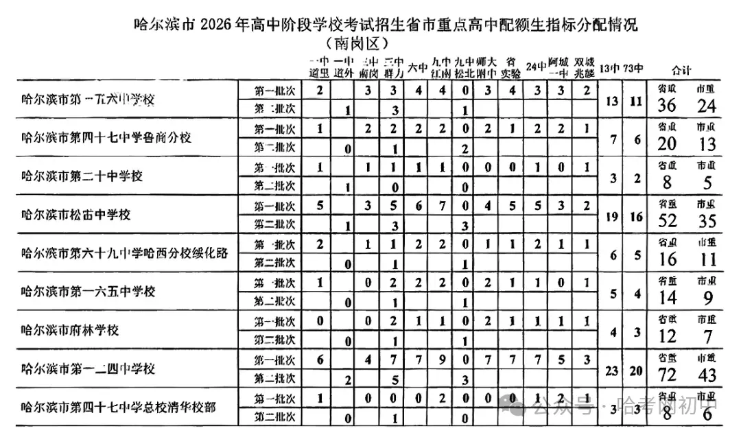 中考配额指标明细表!看看2026年你的初中分到哪些高中名额?-第3张图片-四季读书网