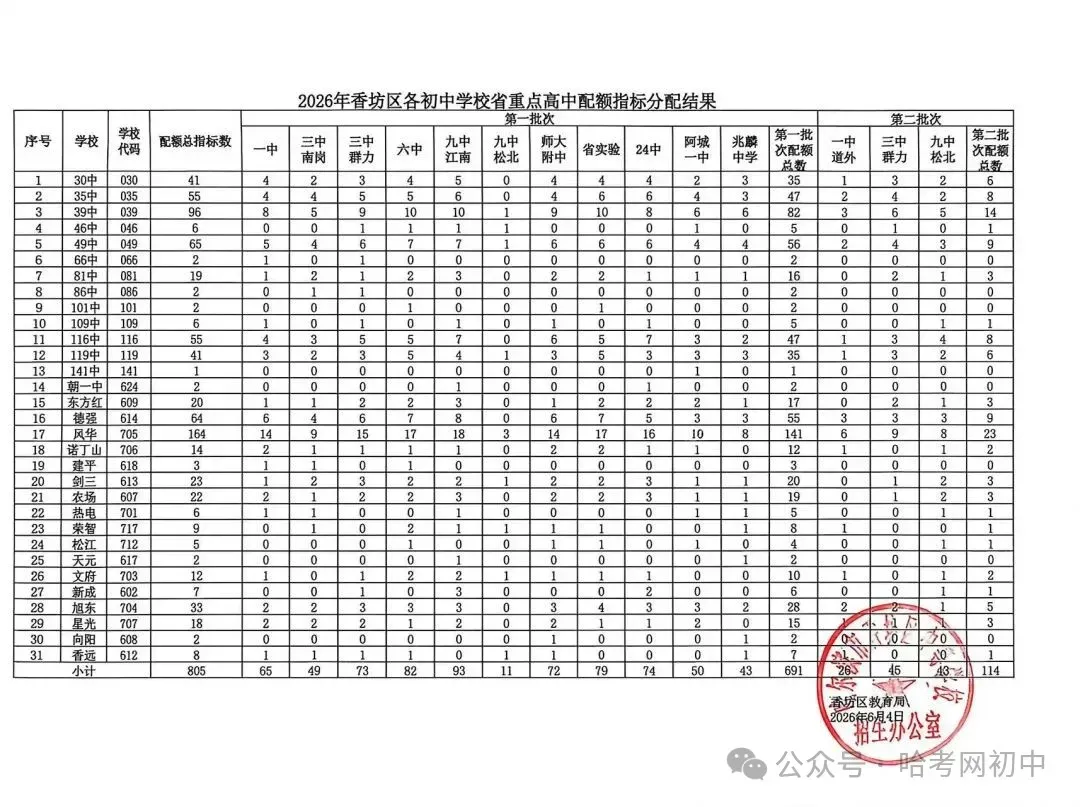 中考配额指标明细表!看看2026年你的初中分到哪些高中名额?-第4张图片-四季读书网