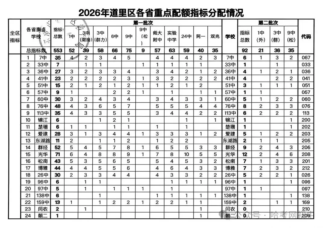 中考配额指标明细表!看看2026年你的初中分到哪些高中名额?-第7张图片-四季读书网