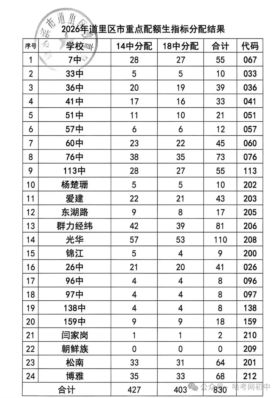 中考配额指标明细表!看看2026年你的初中分到哪些高中名额?-第8张图片-四季读书网