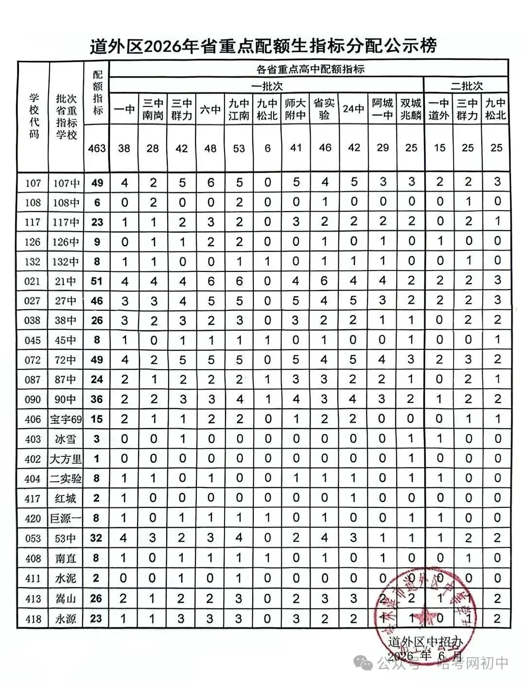 中考配额指标明细表!看看2026年你的初中分到哪些高中名额?-第9张图片-四季读书网