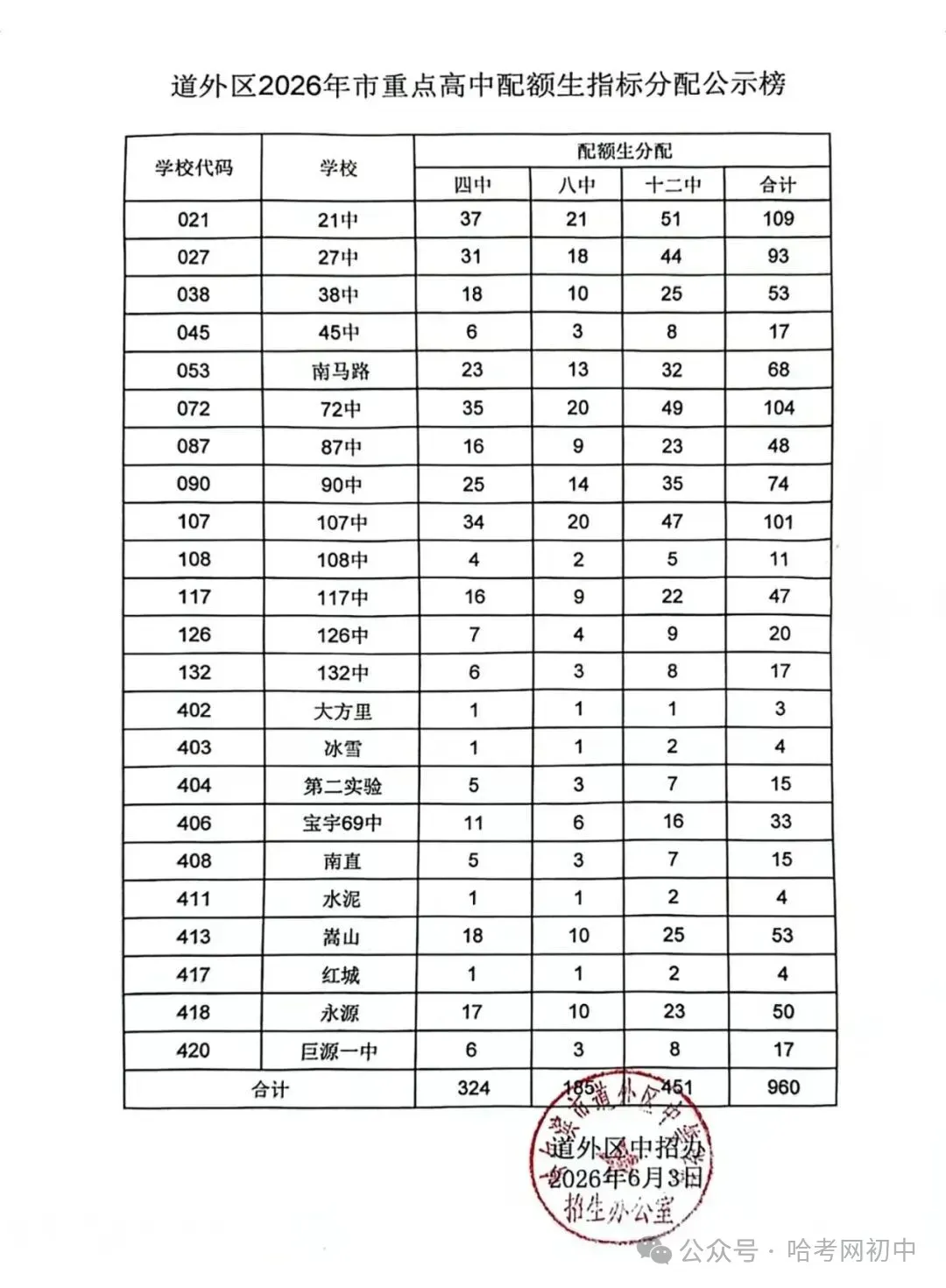 中考配额指标明细表!看看2026年你的初中分到哪些高中名额?-第10张图片-四季读书网